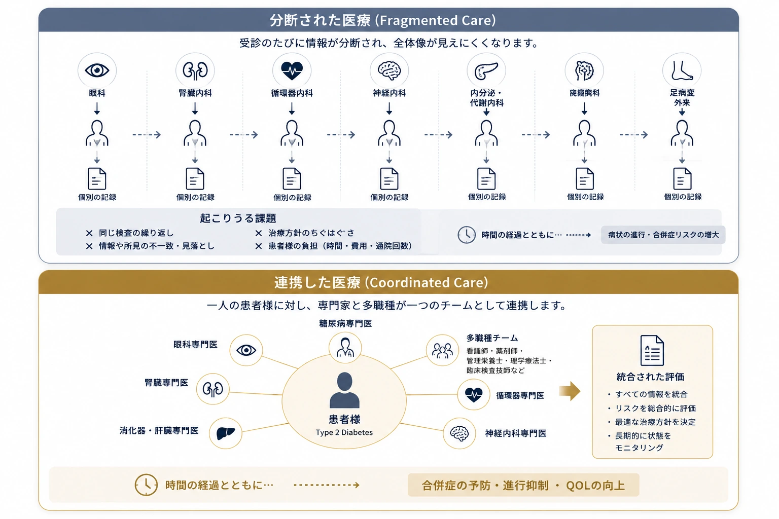 分断された医療（Fragmented Care）と連携した医療（Coordinated Care）の比較図