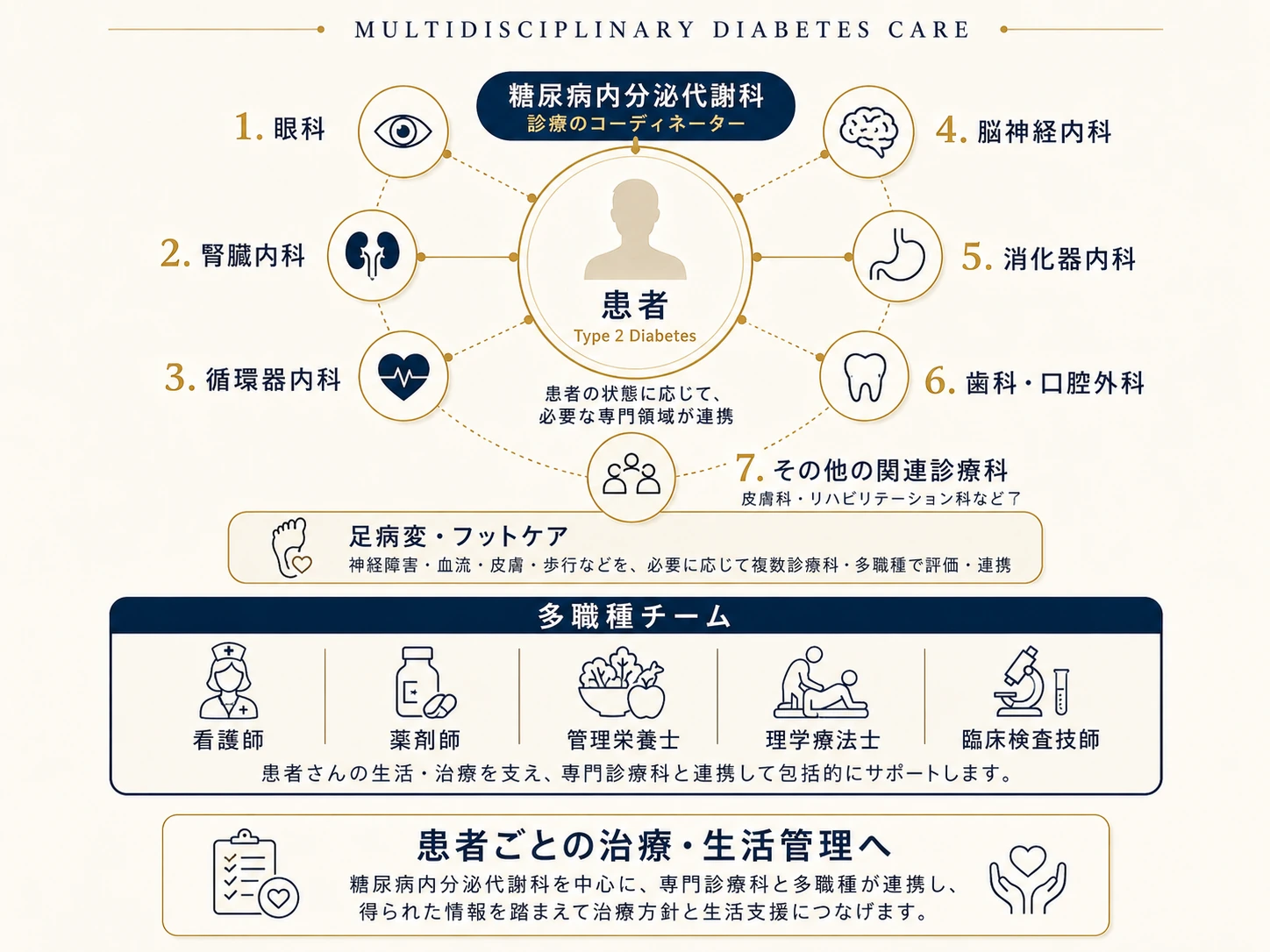 一人の患者を、糖尿病内分泌代謝科を中心に専門診療科と多職種チームが連携して診る。眼科、腎臓内科、循環器内科、脳神経内科、消化器内科、歯科・口腔外科、その他の関連診療科、足病変・フットケア、多職種チーム（看護師・薬剤師・管理栄養士・理学療法士・臨床検査技師）の連携図解