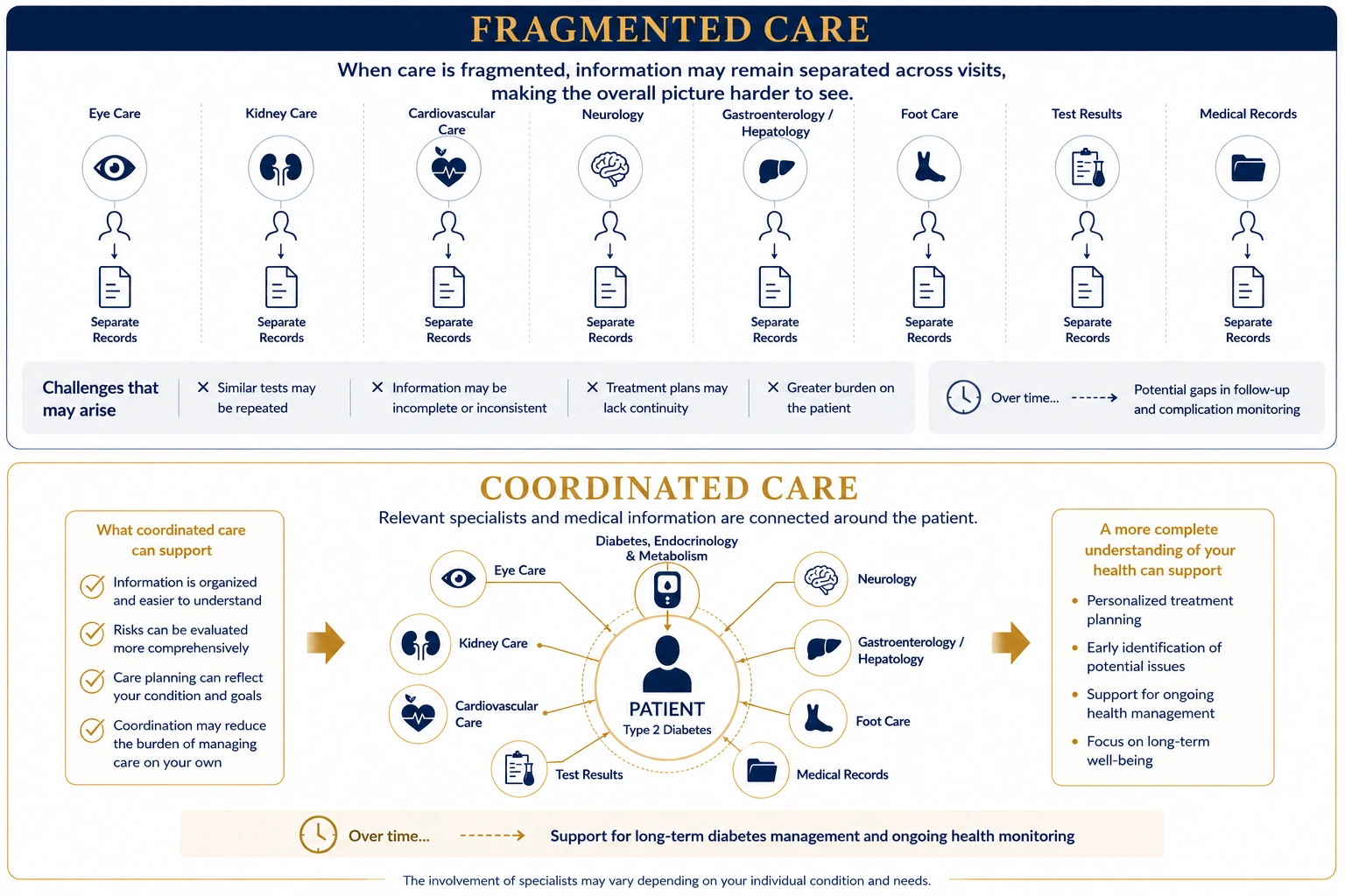 Fragmented care compared with coordinated type 2 diabetes care