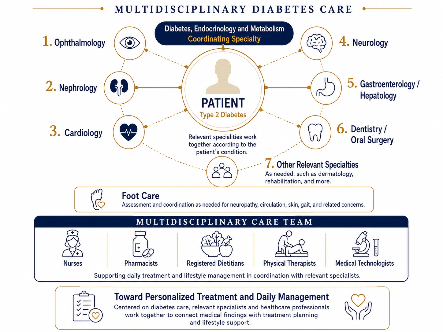 Multidisciplinary type 2 diabetes care involving specialists and healthcare professionals