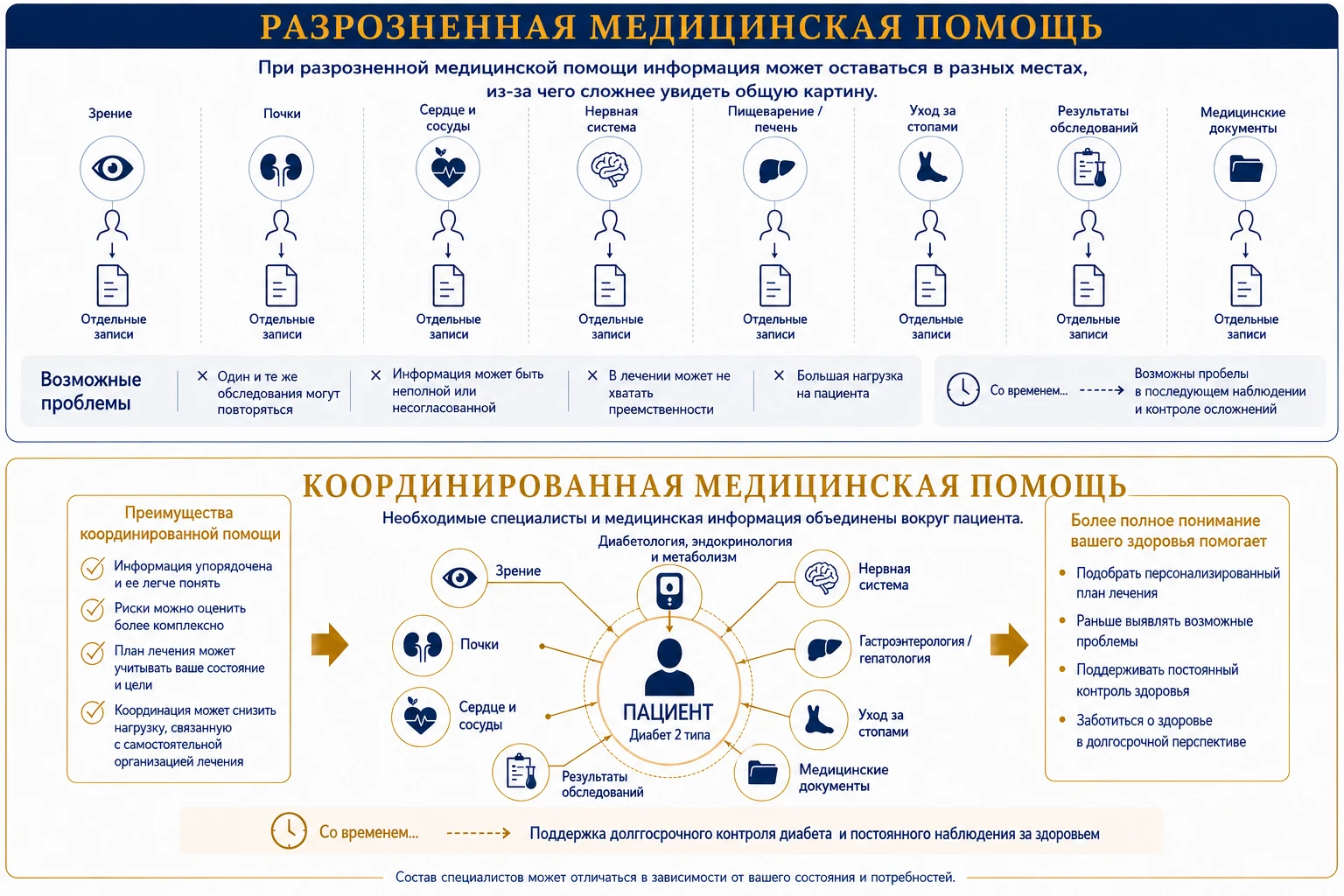 Сравнение разрозненной и скоординированной помощи при диабете 2 типа