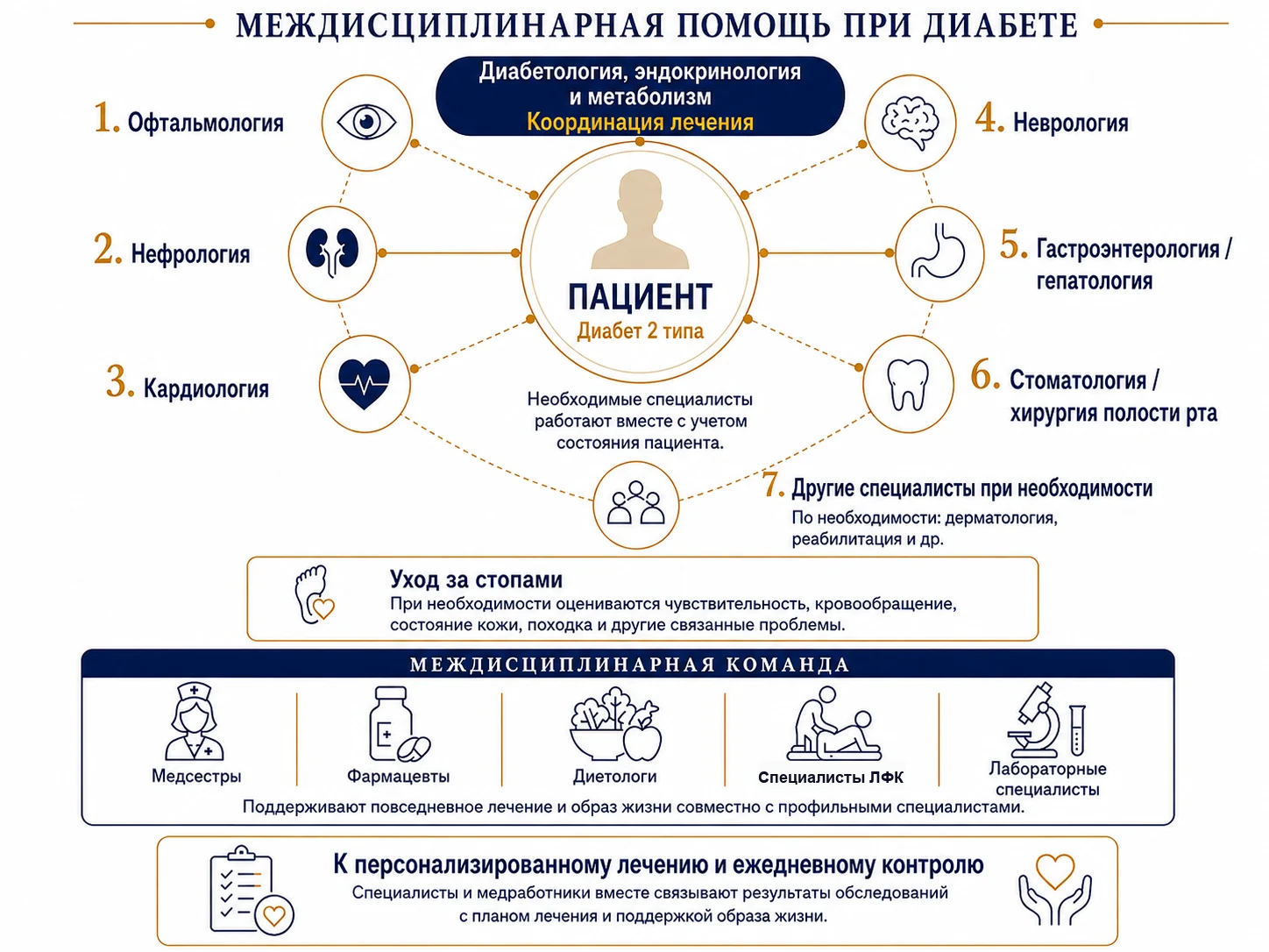 Мультидисциплинарная помощь при диабете 2 типа с участием разных специалистов