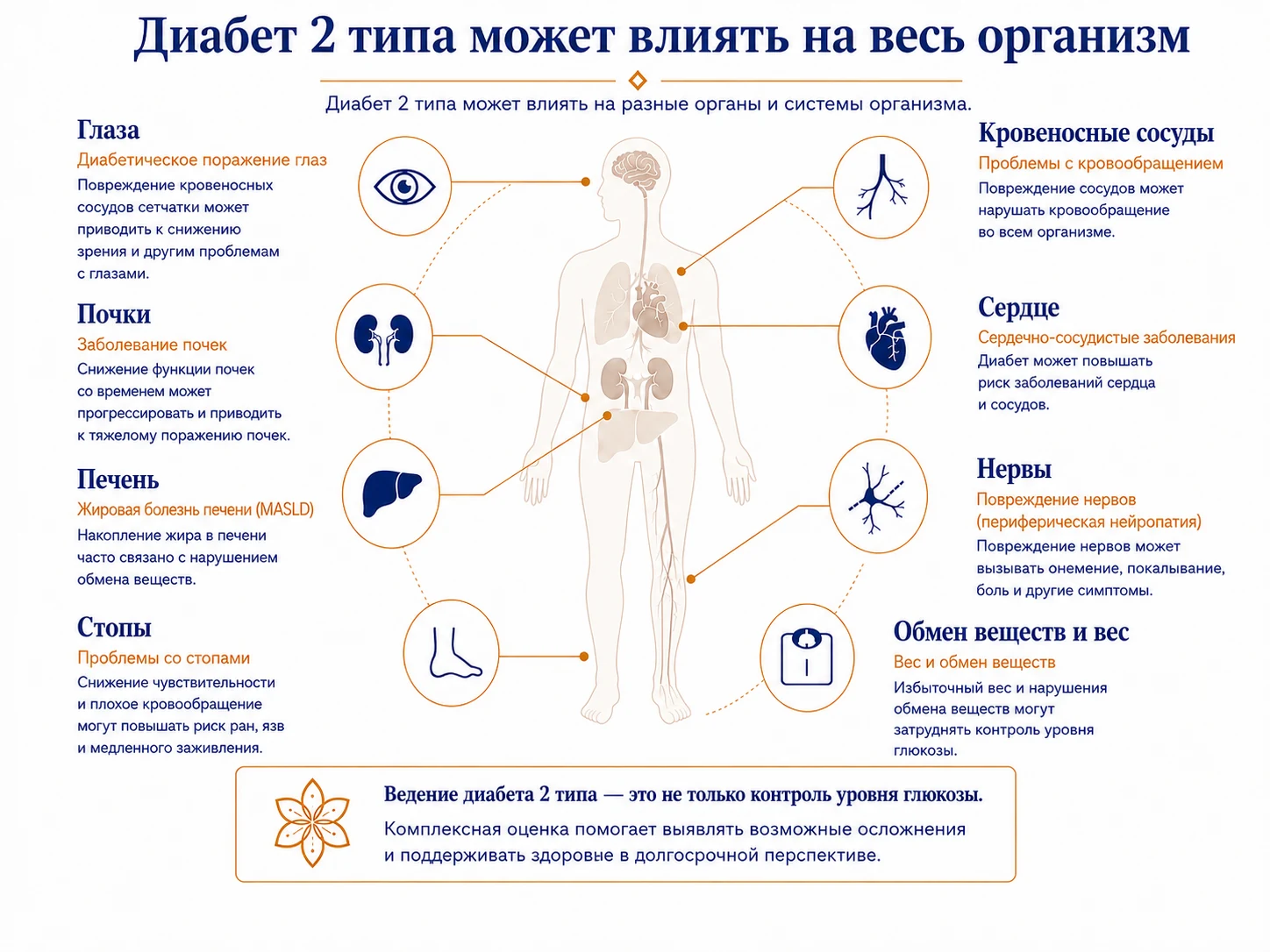 Как диабет 2 типа может влиять на глаза, почки, сердце, нервы, печень и стопы